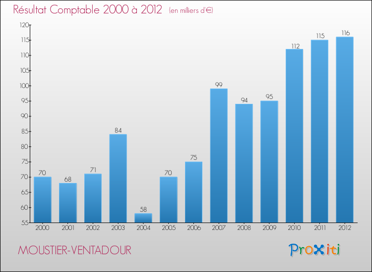Evolution du résultat comptable pour la commune de MOUSTIER-VENTADOUR de 2000 à 2012 Evolution du résultat comptable pour MOUSTIER-VENTADOUR de 2000 à 2012