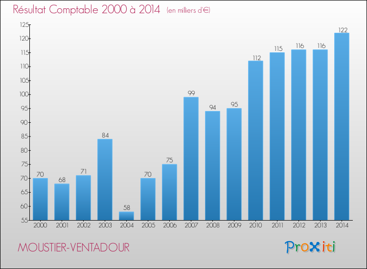 Evolution du résultat comptable pour la commune de MOUSTIER-VENTADOUR de 2000 à 2014 Evolution du résultat comptable pour MOUSTIER-VENTADOUR de 2000 à 2014