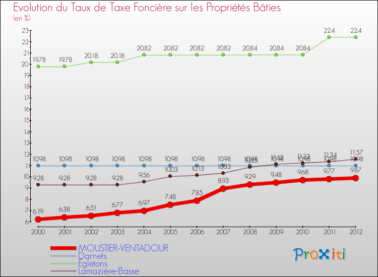 Evolution du taux de la taxe foncière sur le bati pour MOUSTIER-VENTADOUR et les communes proches de 2000 à 2012 Comparaison des taux de taxe foncière sur le bati pour MOUSTIER-VENTADOUR et les communes voisines de 2000 à 2012