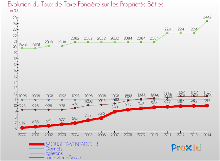Evolution du taux de la taxe foncière sur le bati pour MOUSTIER-VENTADOUR et les communes proches de 2000 à 2014 Comparaison des taux de taxe foncière sur le bati pour MOUSTIER-VENTADOUR et les communes voisines de 2000 à 2014