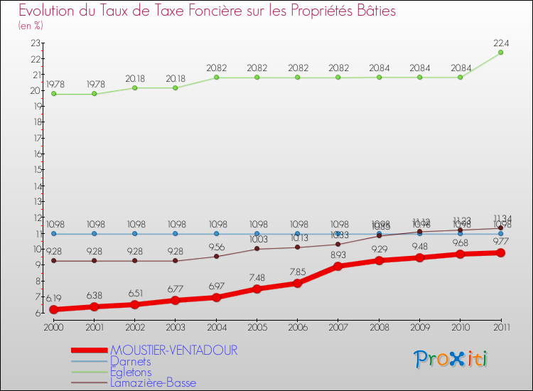 Evolution du taux de la taxe foncière sur le bati pour MOUSTIER-VENTADOUR et les communes proches Comparaison des taux de taxe foncière sur le bati pour MOUSTIER-VENTADOUR et les communes voisines