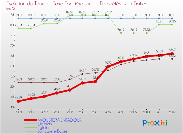 Evolution du taux de la taxe foncière sur les immeubles et terrains non batis pour MOUSTIER-VENTADOUR et les communes proches de 2000 à 2012 Comparaison des taux de la taxe foncière sur les immeubles et terrains non batis pour MOUSTIER-VENTADOUR et les communes voisines de 2000 à 2012