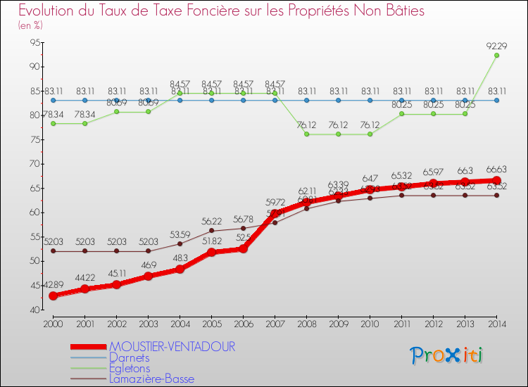 Evolution du taux de la taxe foncière sur les immeubles et terrains non batis pour MOUSTIER-VENTADOUR et les communes proches de 2000 à 2014 Comparaison des taux de la taxe foncière sur les immeubles et terrains non batis pour MOUSTIER-VENTADOUR et les communes voisines de 2000 à 2014