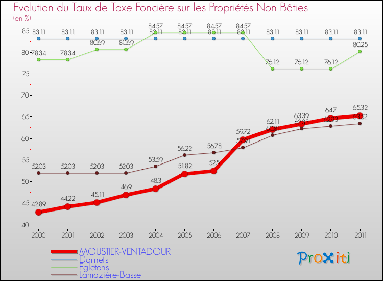 Evolution du taux de la taxe foncière sur les immeubles et terrains non batis pour MOUSTIER-VENTADOUR et les communes proches Comparaison des taux de la taxe foncière sur les immeubles et terrains non batis pour MOUSTIER-VENTADOUR et les communes voisines