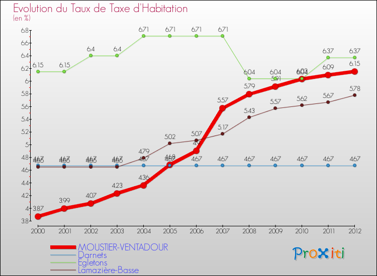 Evolution du taux de la taxe d'habitation pour MOUSTIER-VENTADOUR et les communes proches Comparaison des taux de la taxe d'habitation pour MOUSTIER-VENTADOUR et les communes voisines
