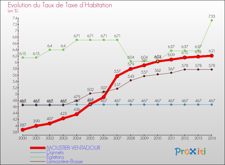 Evolution du taux de la taxe d'habitation pour MOUSTIER-VENTADOUR et les communes proches de 2000 à 2014 Comparaison des taux de la taxe d'habitation pour MOUSTIER-VENTADOUR et les communes voisines de 2000 à 2014