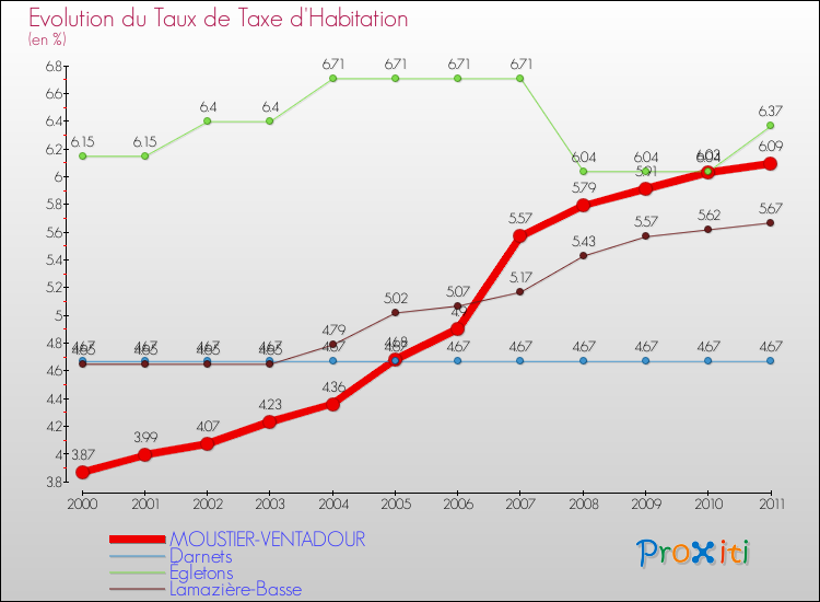 Evolution du taux de la taxe d'habitation pour MOUSTIER-VENTADOUR et les communes proches Comparaison des taux de la taxe d'habitation pour MOUSTIER-VENTADOUR et les communes voisines