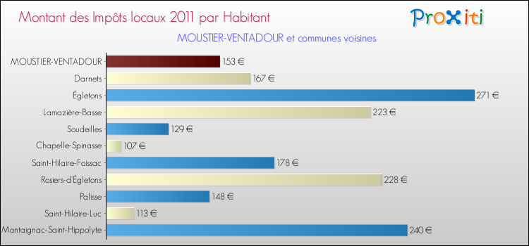 Montant des impôts locaux par Habitant pour MOUSTIER-VENTADOUR et les communes proches Comparaison des impôts locaux par habitant pour MOUSTIER-VENTADOUR et les communes voisines