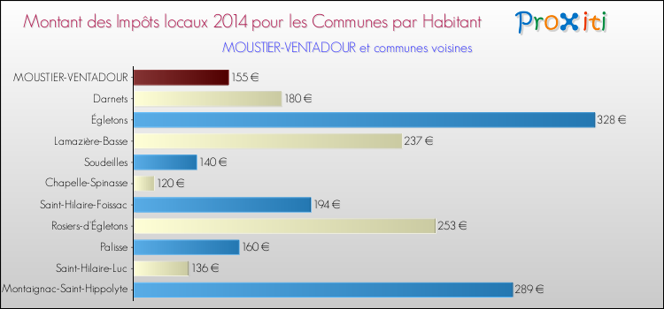 Montant des impôts locaux par Habitant pour MOUSTIER-VENTADOUR et les communes proches en 2014 Comparaison des impôts locaux par habitant pour MOUSTIER-VENTADOUR et les communes voisines en 2014