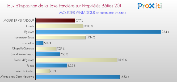 Taux d'imposition de la taxe foncière sur le bati 2011 pour MOUSTIER-VENTADOUR et les communes proches Comparaison des taux d'imposition de la taxe foncière sur le bati 2011 pour MOUSTIER-VENTADOUR et les communes voisines