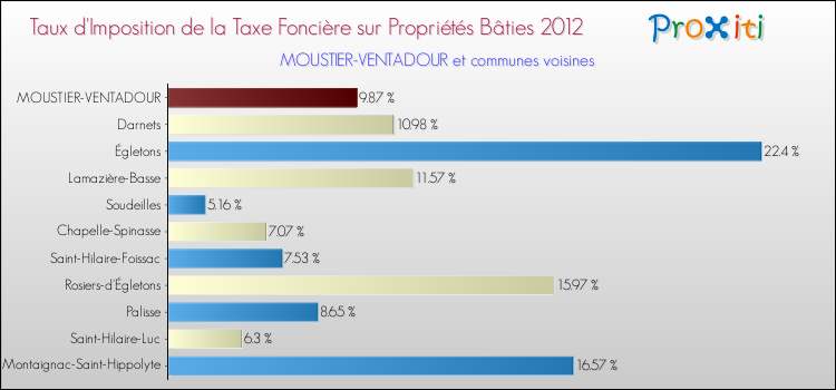 Taux d'imposition de la taxe foncière sur le bati 2012 pour MOUSTIER-VENTADOUR et les communes proches Comparaison des taux d'imposition de la taxe foncière sur le bati 2012 pour MOUSTIER-VENTADOUR et les communes voisines