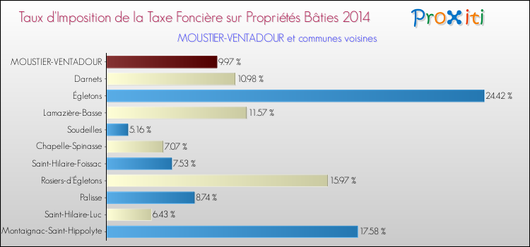 Taux d'imposition de la taxe foncière sur le bati 2014 pour MOUSTIER-VENTADOUR et les communes proches Comparaison des taux d'imposition de la taxe foncière sur le bati 2014 pour MOUSTIER-VENTADOUR et les communes voisines