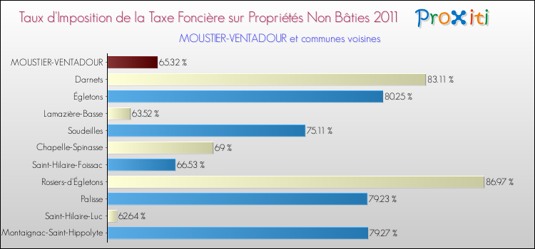 Taux d'imposition de la taxe foncière sur les immeubles et terrains non batis 2011 pour MOUSTIER-VENTADOUR et les communes proches Comparaison des taux d'imposition de la taxe foncière sur les immeubles et terrains non batis 2011 pour MOUSTIER-VENTADOUR et les communes voisines