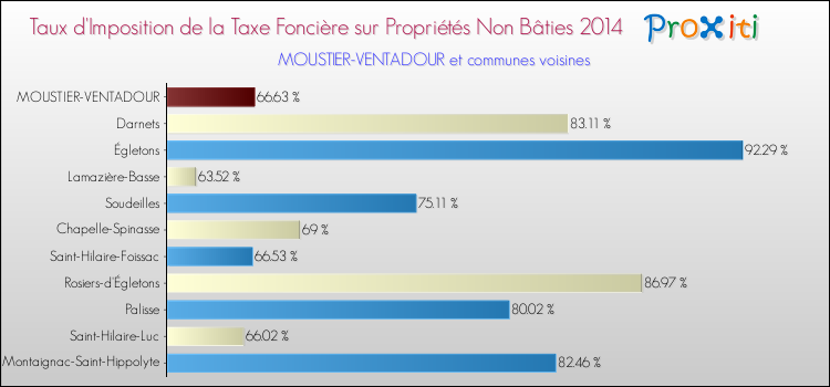 Taux d'imposition de la taxe foncière sur les immeubles et terrains non batis 2014 pour MOUSTIER-VENTADOUR et les communes proches Comparaison des taux d'imposition de la taxe foncière sur les immeubles et terrains non batis 2014 pour MOUSTIER-VENTADOUR et les communes voisines