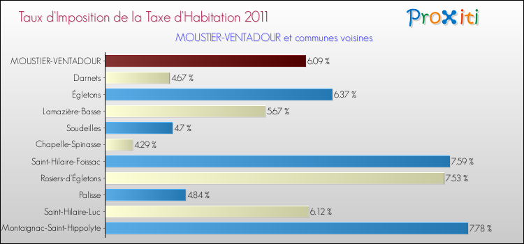 Taux d'imposition de la taxe d'habitation 2011 pour MOUSTIER-VENTADOUR et les communes proches Comparaison des taux d'imposition de la taxe d'habitation 2011 pour MOUSTIER-VENTADOUR et les communes voisines