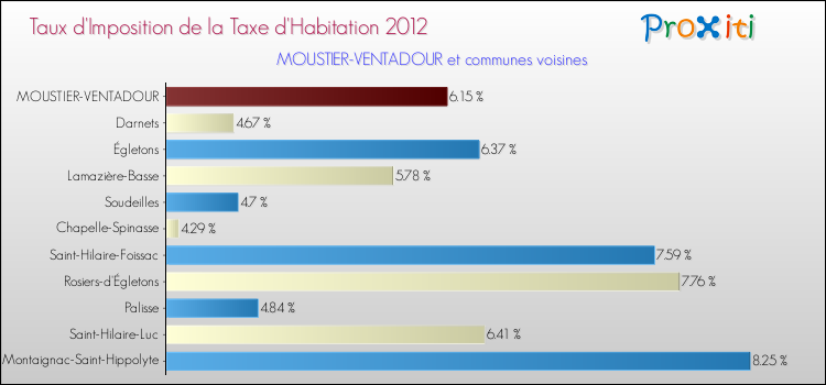 Taux d'imposition de la taxe d'habitation 2012 pour MOUSTIER-VENTADOUR et les communes proches Comparaison des taux d'imposition de la taxe d'habitation 2012 pour MOUSTIER-VENTADOUR et les communes voisines