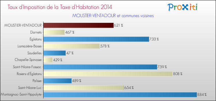 Taux d'imposition de la taxe d'habitation 2014 pour MOUSTIER-VENTADOUR et les communes proches Comparaison des taux d'imposition de la taxe d'habitation 2014 pour MOUSTIER-VENTADOUR et les communes voisines