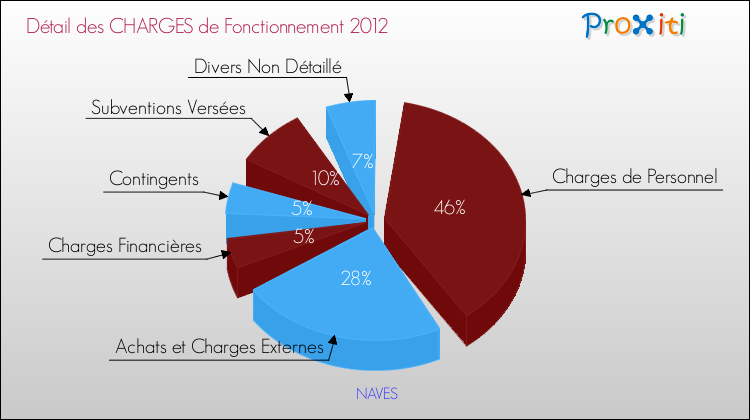 Décomposition des Charges de Fonctionnement 2012 de la commune de NAVES Charges de Fonctionnement 2012 pour la commune de NAVES