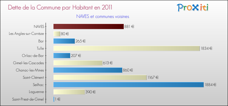Dette par habitant de la commune en 2011 pour NAVES et les communes proches Comparaison de la dette par habitant de la commune en 2011 pour NAVES et les communes voisines