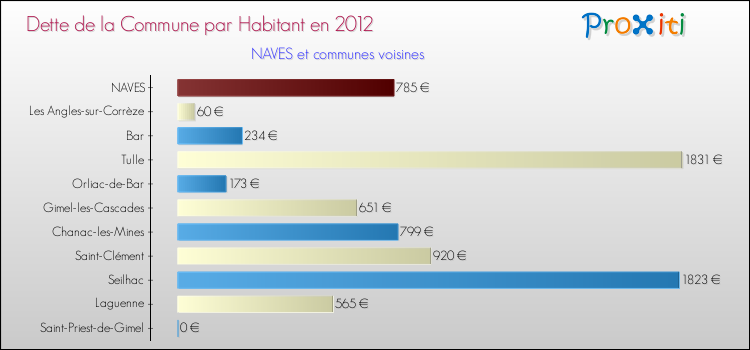 Dette par habitant de la commune en 2012 pour NAVES et les communes proches Comparaison de la dette par habitant de la commune en 2012 pour NAVES et les communes voisines