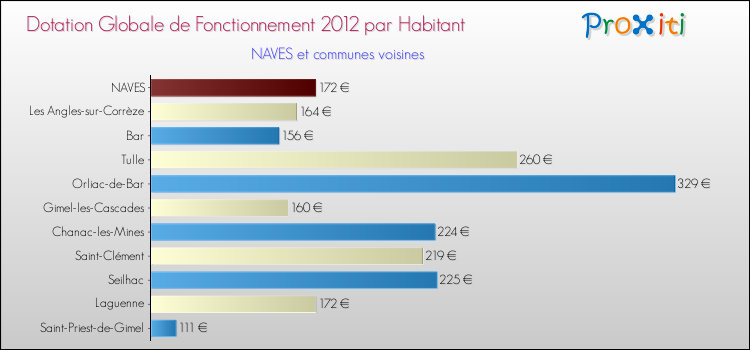 Montant des dotations globales de fonctionnement DGF par Habitant pour NAVES et les communes proches Comparaison des des dotations globales de fonctionnement DGF par habitant pour NAVES et les communes voisines
