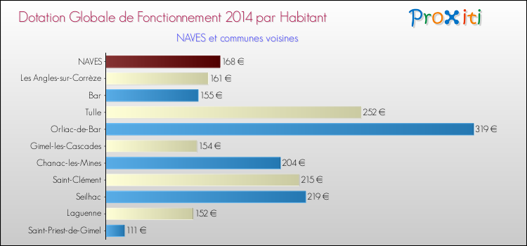 Montant des dotations globales de fonctionnement DGF par Habitant pour NAVES et les communes proches en 2014. Comparaison des des dotations globales de fonctionnement DGF par habitant pour NAVES et les communes voisines en 2014.