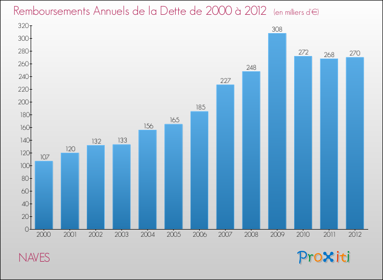Evolution de l'annuité de la dette pour la commune de NAVES de 2000 à 2012 Annuités de la dette pour NAVES de 2000 à 2012