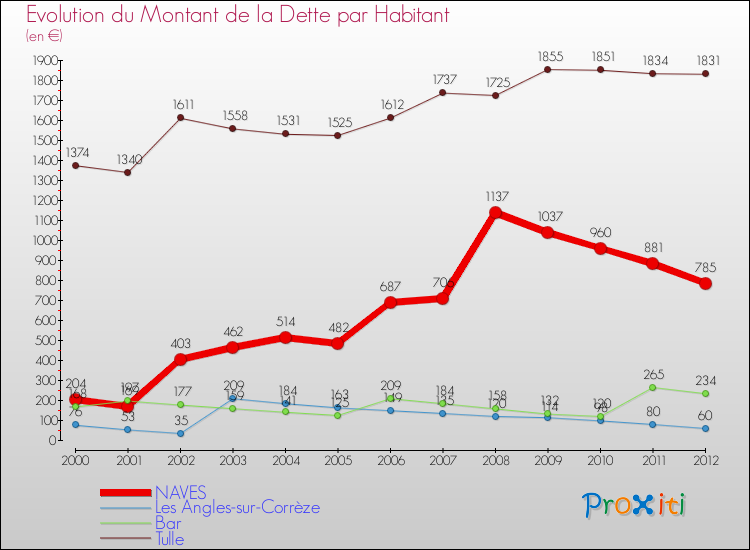 Evolution de la dette par habitant pour la commune de NAVES et les communes proches de 2000 à 2012 Comparaison de la dette par habitant pour NAVES et les communes voisines de 2000 à 2012