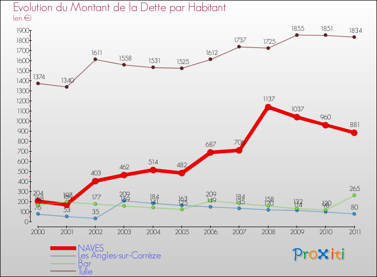 Evolution de la dette par habitant pour la commune de NAVES et les communes proches Comparaison de la dette par habitant pour NAVES et les communes voisines