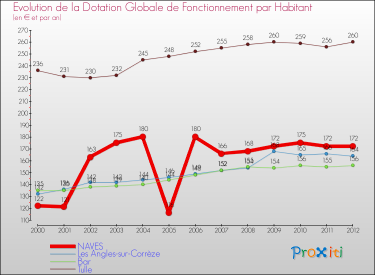 Evolution et montant de la dotation globale de fonctionnement par Habitant pour NAVES et les communes proches Comparaison des dotations globales de fonctionnement par habitant pour NAVES et les communes voisines