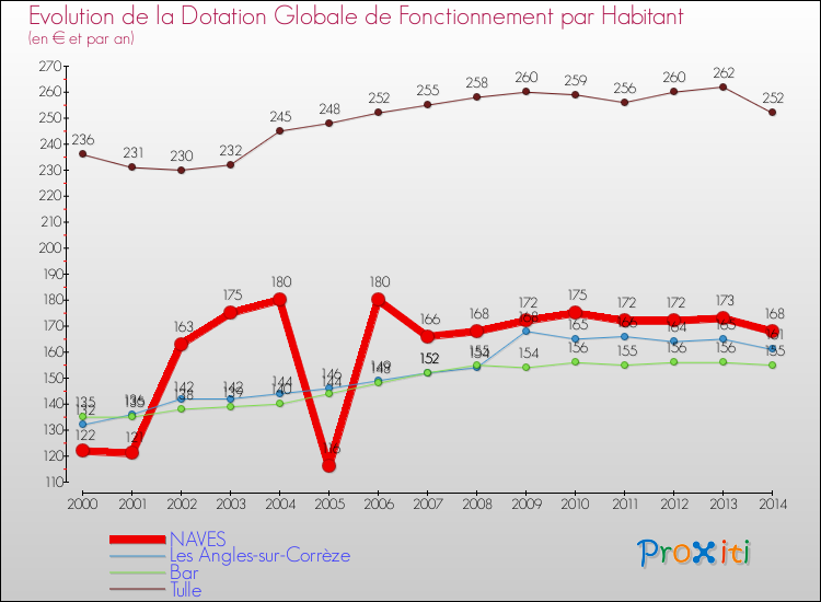 Evolution et montant de la dotation globale de fonctionnement par Habitant pour NAVES et les communes proches de 2000 à 2014. Comparaison des dotations globales de fonctionnement par habitant pour NAVES et les communes voisines de 2000 à 2014.