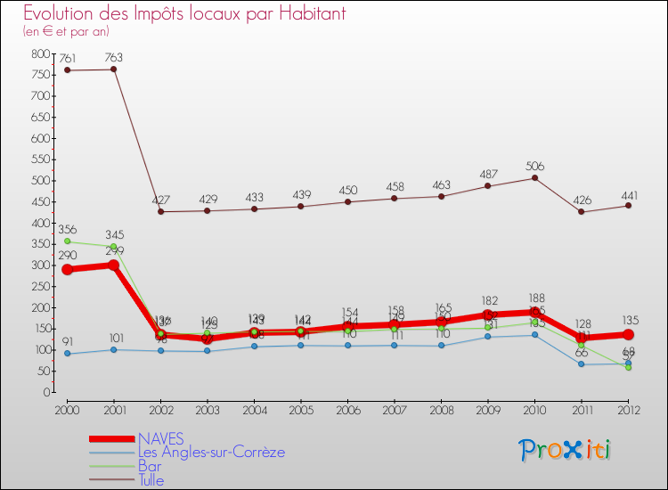 Evolution et montant des impôts locaux par Habitant pour NAVES et les communes proches Comparaison des impôts locaux par habitant pour NAVES et les communes voisines
