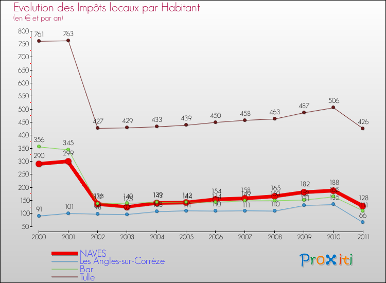 Evolution et montant des impôts locaux par Habitant pour NAVES et les communes proches Comparaison des impôts locaux par habitant pour NAVES et les communes voisines