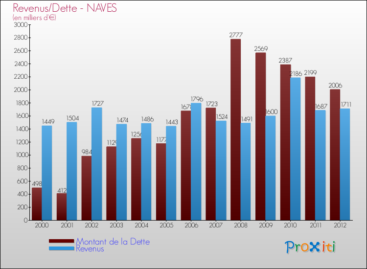 Evolution comparée de la dette et des revenus pour la commune de NAVES de 2000 à 2012 Comparaison de la dette et des revenus pour NAVES de 2000 à 2012