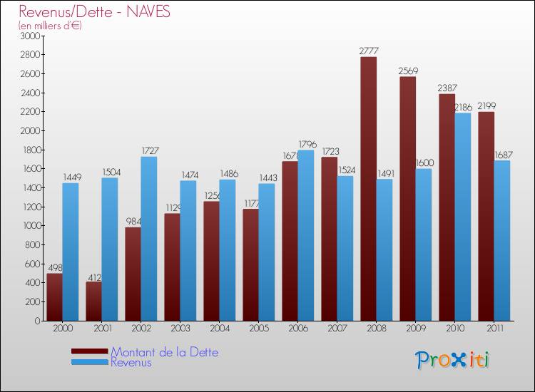 Evolution comparée de la dette et des revenus pour la commune de NAVES de 2000 à 2011 Comparaison de la dette et des revenus pour NAVES de 2000 à 2011