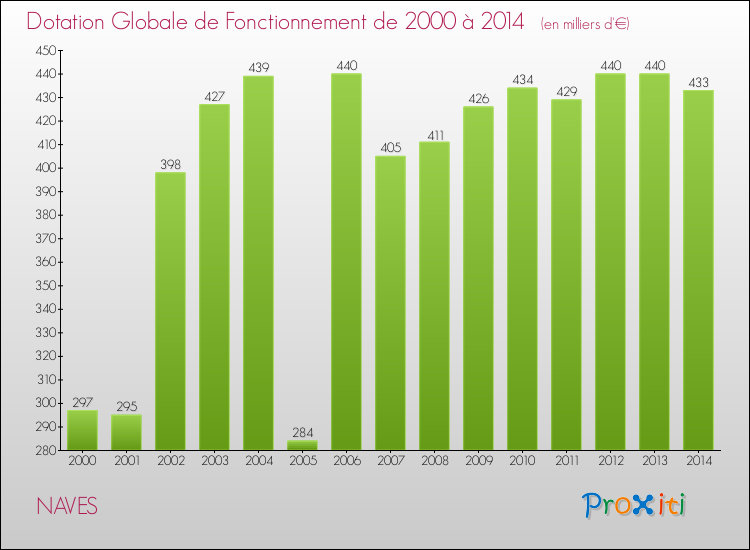 Evolution du montant de la Dotation Globale de Fonctionnement pour la commune de NAVES de 2000 à 2014 Evolution du montant de la Dotation Globale de Fonctionnement pour NAVES de 2000 à 2014