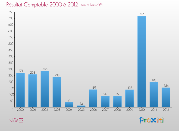 Evolution du résultat comptable pour la commune de NAVES de 2000 à 2012 Evolution du résultat comptable pour NAVES de 2000 à 2012