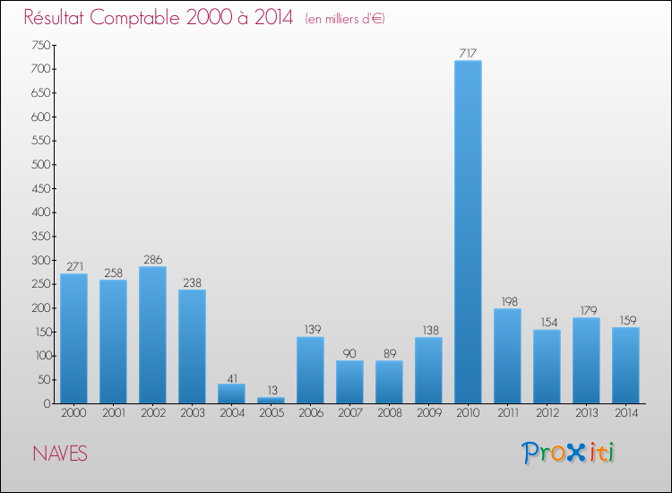 Evolution du résultat comptable pour la commune de NAVES de 2000 à 2014 Evolution du résultat comptable pour NAVES de 2000 à 2014