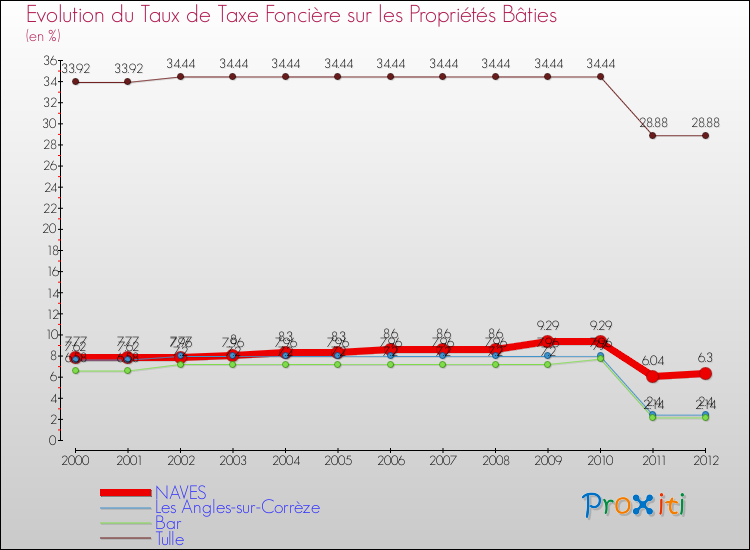 Evolution du taux de la taxe foncière sur le bati pour NAVES et les communes proches de 2000 à 2012 Comparaison des taux de taxe foncière sur le bati pour NAVES et les communes voisines de 2000 à 2012