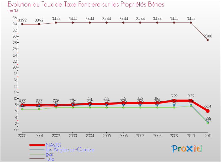 Evolution du taux de la taxe foncière sur le bati pour NAVES et les communes proches Comparaison des taux de taxe foncière sur le bati pour NAVES et les communes voisines