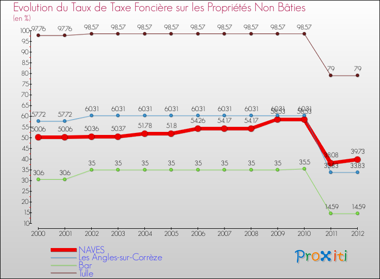 Evolution du taux de la taxe foncière sur les immeubles et terrains non batis pour NAVES et les communes proches de 2000 à 2012 Comparaison des taux de la taxe foncière sur les immeubles et terrains non batis pour NAVES et les communes voisines de 2000 à 2012