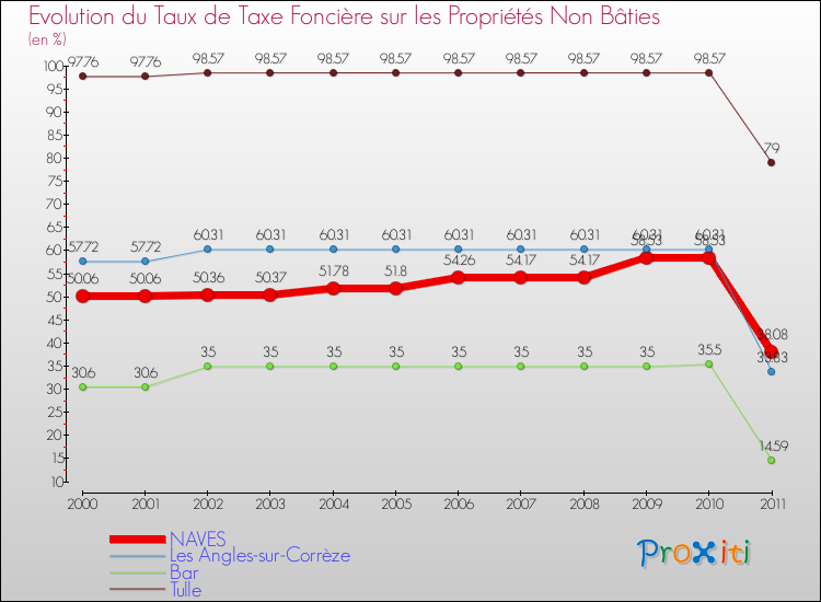 Evolution du taux de la taxe foncière sur les immeubles et terrains non batis pour NAVES et les communes proches Comparaison des taux de la taxe foncière sur les immeubles et terrains non batis pour NAVES et les communes voisines