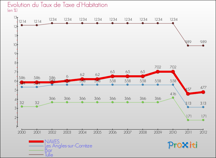 Evolution du taux de la taxe d'habitation pour NAVES et les communes proches Comparaison des taux de la taxe d'habitation pour NAVES et les communes voisines
