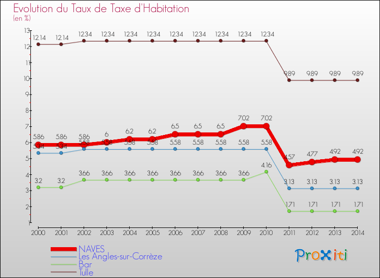 Evolution du taux de la taxe d'habitation pour NAVES et les communes proches de 2000 à 2014 Comparaison des taux de la taxe d'habitation pour NAVES et les communes voisines de 2000 à 2014