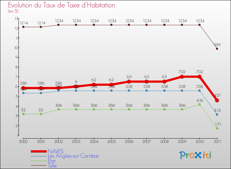 Evolution du taux de la taxe d'habitation pour NAVES et les communes proches Comparaison des taux de la taxe d'habitation pour NAVES et les communes voisines