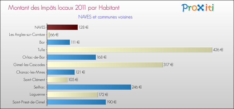 Montant des impôts locaux par Habitant pour NAVES et les communes proches Comparaison des impôts locaux par habitant pour NAVES et les communes voisines