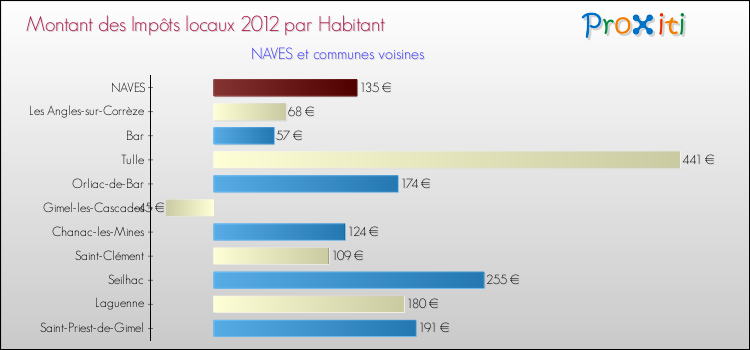 Montant des impôts locaux par Habitant pour NAVES et les communes proches Comparaison des impôts locaux par habitant pour NAVES et les communes voisines