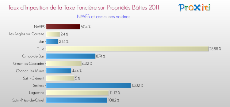 Taux d'imposition de la taxe foncière sur le bati 2011 pour NAVES et les communes proches Comparaison des taux d'imposition de la taxe foncière sur le bati 2011 pour NAVES et les communes voisines