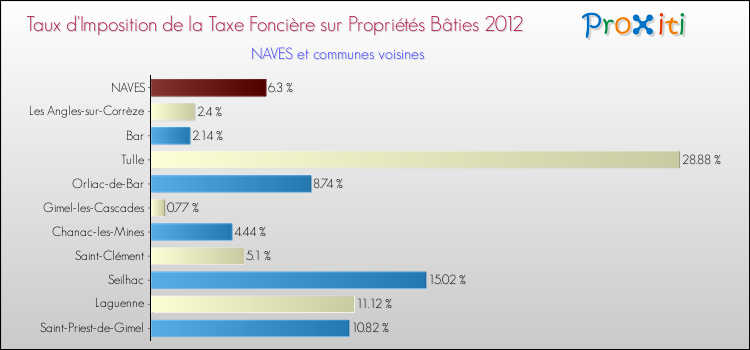 Taux d'imposition de la taxe foncière sur le bati 2012 pour NAVES et les communes proches Comparaison des taux d'imposition de la taxe foncière sur le bati 2012 pour NAVES et les communes voisines