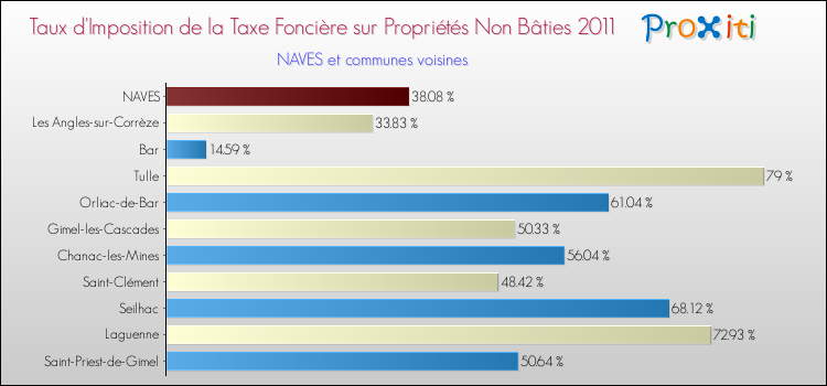 Taux d'imposition de la taxe foncière sur les immeubles et terrains non batis 2011 pour NAVES et les communes proches Comparaison des taux d'imposition de la taxe foncière sur les immeubles et terrains non batis 2011 pour NAVES et les communes voisines